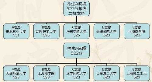 非平行志愿投档录取（非平行志愿录取规则2020）