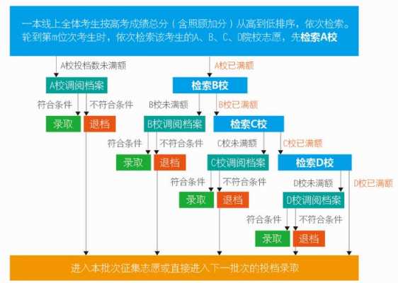 高考考生如何投志愿（高考投报志愿方式）