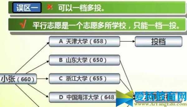 平行志愿填报先低后高（平行志愿填报顺序有关系吗）