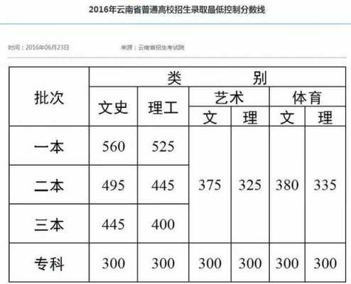 云南2017高考报志愿（2017云南高考分数线是多少）