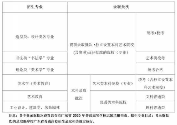 广东省艺术类志愿投档批次（2020广东省艺术类本科投档规则）
