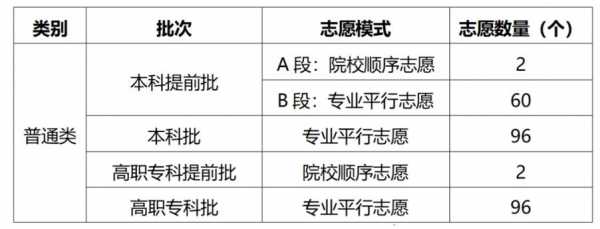 大学的专业志愿（大学的专业志愿有哪些）