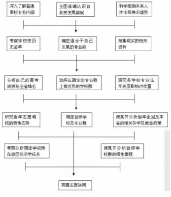 上海高考0志愿（上海高考志愿填报流程图解）