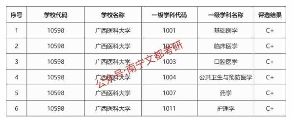 广西医科大学修志愿分（广西医科大学如何）