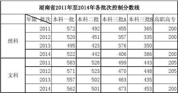 2014湖南填志愿（2014湖南高考投档线）