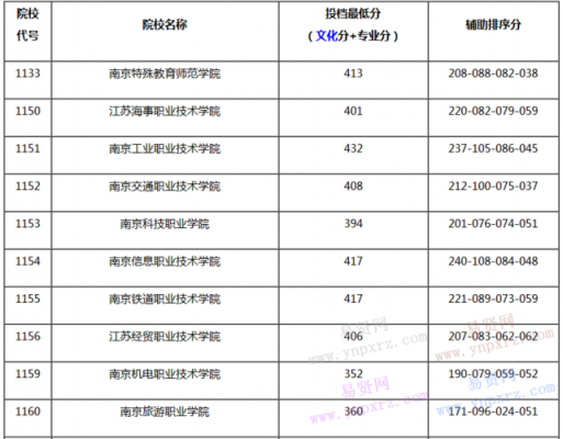 2017江苏美术填报志愿（2017年江苏高考美术投档线）