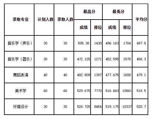 山西2018艺术报志愿（2018年山西省艺术类分数线）