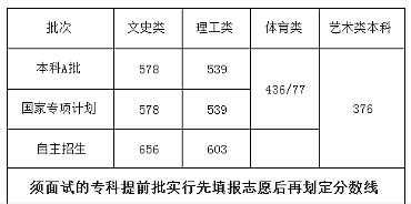 海南省2017高考志愿（2017海南高考a批投档分数）