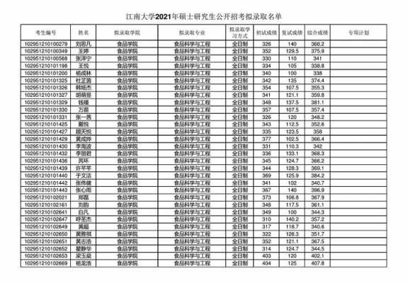 江南大学第一志愿（江南大学第一志愿录取名单）