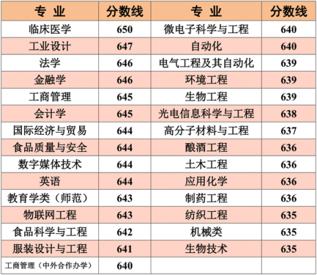 江南大学第一志愿（江南大学第一志愿录取名单）