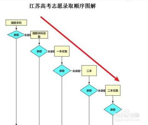 江苏高考志愿各省（江苏高考志愿录取顺序图解）