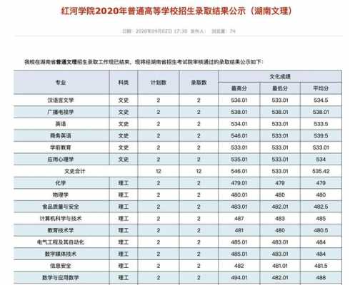 红河学院志愿填报代码（红河学院2020招生网录取查询）