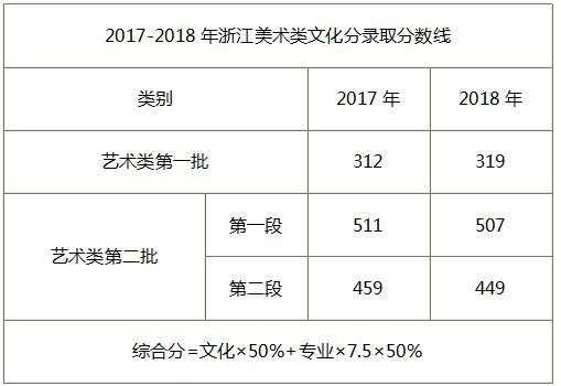 2018浙江美术类填志愿（2018年浙江美术联考人数）