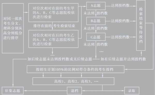 6个平行志愿什么意思（六个平行志愿怎么录取流程图）