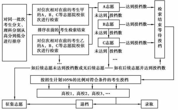 6个平行志愿什么意思（六个平行志愿怎么录取流程图）