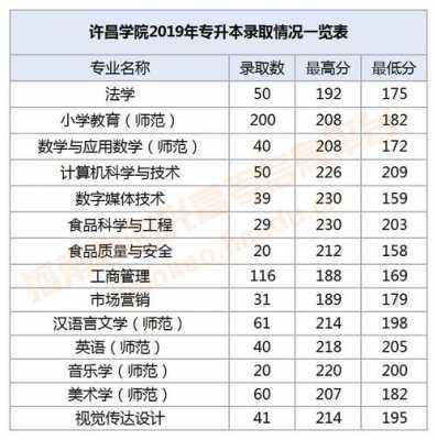 许昌学院录不录取第二志愿（许昌学院投档录取比例）