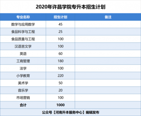 许昌学院录不录取第二志愿（许昌学院投档录取比例）