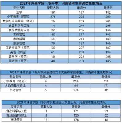 许昌学院录不录取第二志愿（许昌学院投档录取比例）