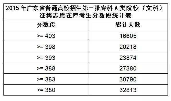 广东专a补录网上报志愿后要怎么样（广东专科补录院校名单）