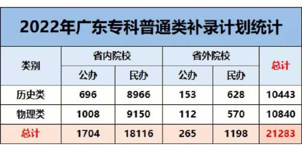 广东专a补录网上报志愿后要怎么样（广东专科补录院校名单）