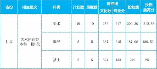 艺术类征集志愿联考降分（2021艺术生征集志愿录取几率大吗）