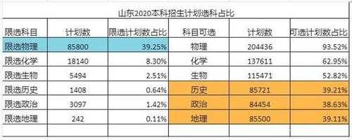 山东高考报志愿选物理（山东新高考选物理的优势）