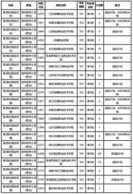 湖南省专科征集志愿学校（湖南专科征集志愿2020）