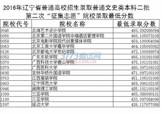 辽宁二本征集志愿（辽宁二本征集志愿学校名单）