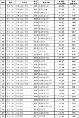 艺术二本A志愿有几个（艺术二本a类有哪些学校）