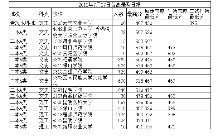 艺术二本A志愿有几个（艺术二本a类有哪些学校）