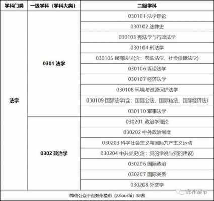 一级学科和二级学科志愿（所属一级学科和二级学科）