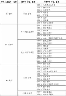 一级学科和二级学科志愿（所属一级学科和二级学科）