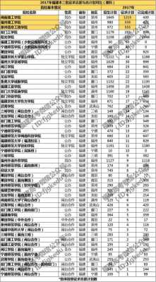 福建省第一次征求志愿（福建省第一次征求志愿各校最低投档线）