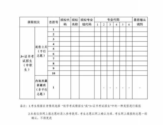 3证书高考志愿怎么填（3+证书填志愿需要什么资料）