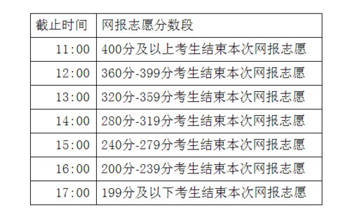 高职志愿什么时候录取（2021年高职志愿什么时候填）