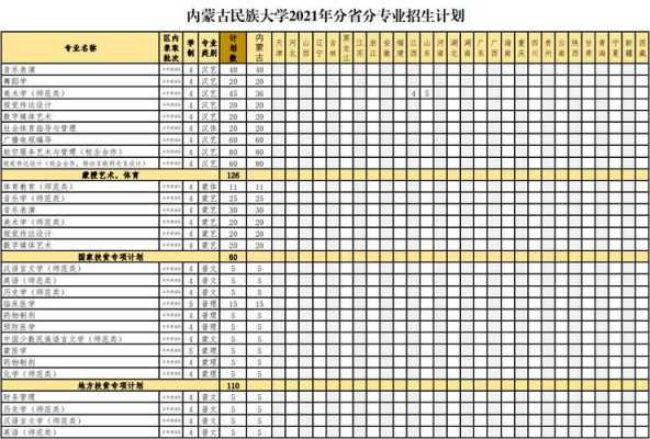 内蒙古民族大学高考志愿（内蒙古民族大学2021招生计划）