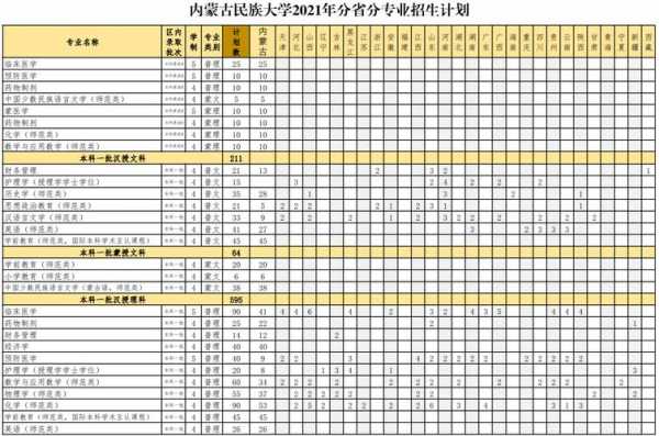 内蒙古民族大学高考志愿（内蒙古民族大学2021招生计划）