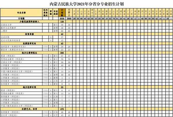 内蒙古民族大学高考志愿（内蒙古民族大学2021招生计划）