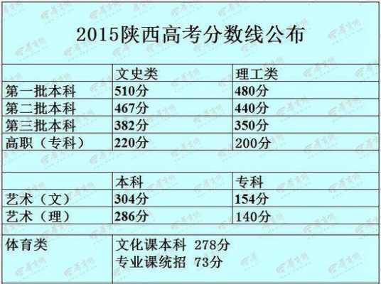 2018年陕西一本志愿（陕西18年高考一本线）