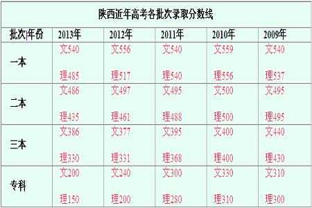 2018年陕西一本志愿（陕西18年高考一本线）