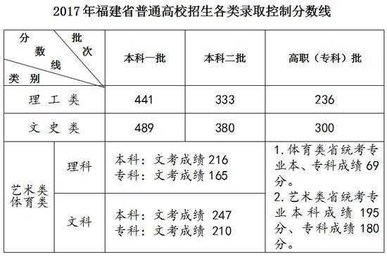 2017福建本二志愿（2017福建高考本科线）