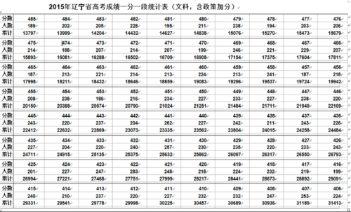 2017辽宁省高考志愿表（辽宁省2017年高考分数线公布）