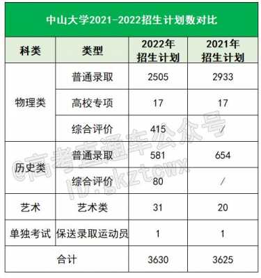 中山大学志愿代码（2021中山大学征集志愿）