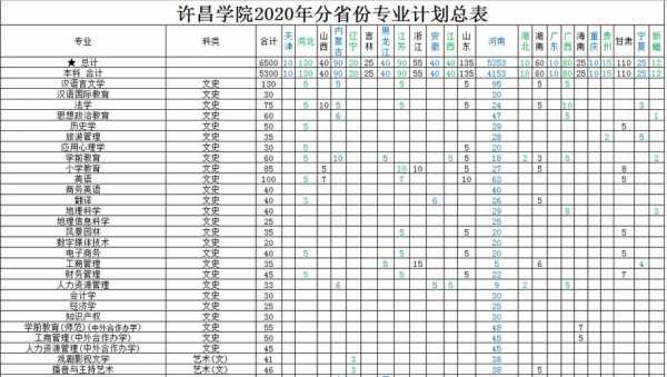 许昌学院征集志愿（许昌学院2020征集志愿）