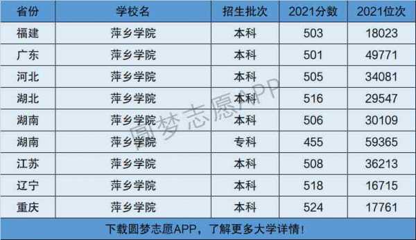 萍乡学院高考志愿（萍乡学院高考志愿怎么填）