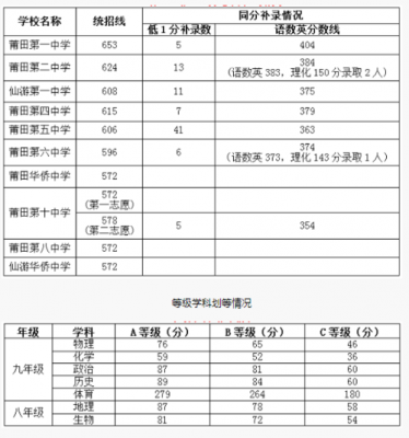 莆田2018中考志愿（2018福建莆田中考总分）