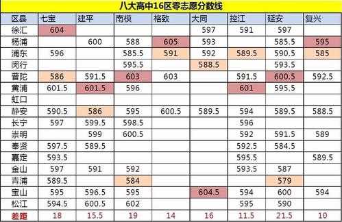 2017零志愿金山分数线的简单介绍