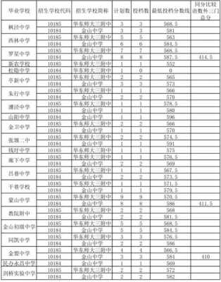 2017零志愿金山分数线的简单介绍