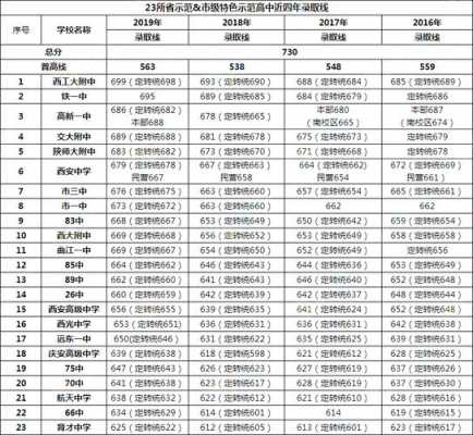 2018年西安高考志愿（2018年西安普高线多少分）