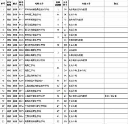 江西专科填报志愿能报几个（江西专科填报志愿可以填几个学校）